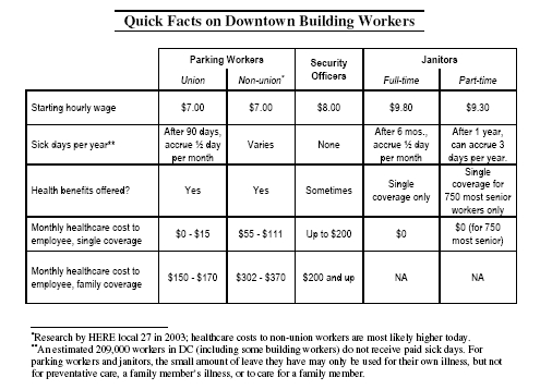 Facts on Working Conditions in Downtown Office Buildings
