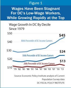 dcfpi wages