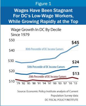 Income Inequality Is at a 35-year High in the District